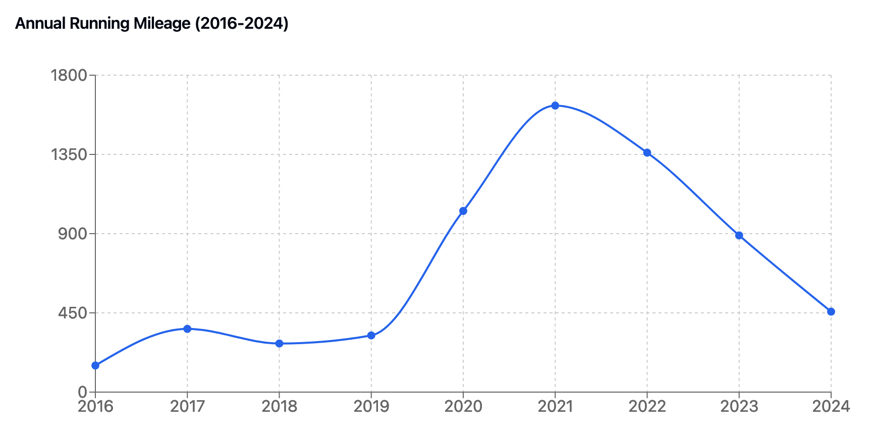 Running mileage trend chart